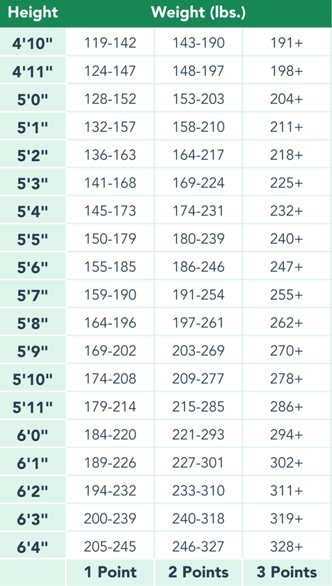 Weight Chart