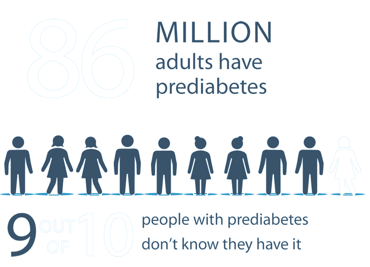 86 Million adults have prediabetes. 10 people with prediabetes don't know they have it.