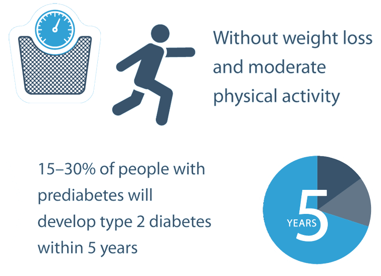Without weight loss and moderate physical activity, 15-30% of people with prediabetes will develop type 2 diabetes within 5 years